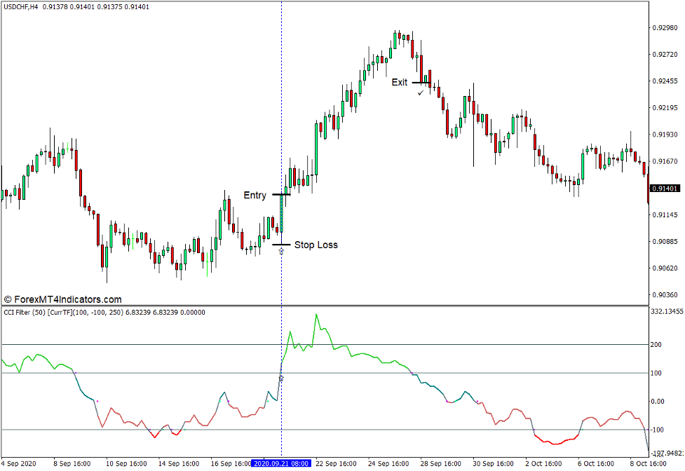 CCI Alert MTF Indicator for MT4 3 How to use the CCI Alert MTF Indicator for MT4 - Buy Trade