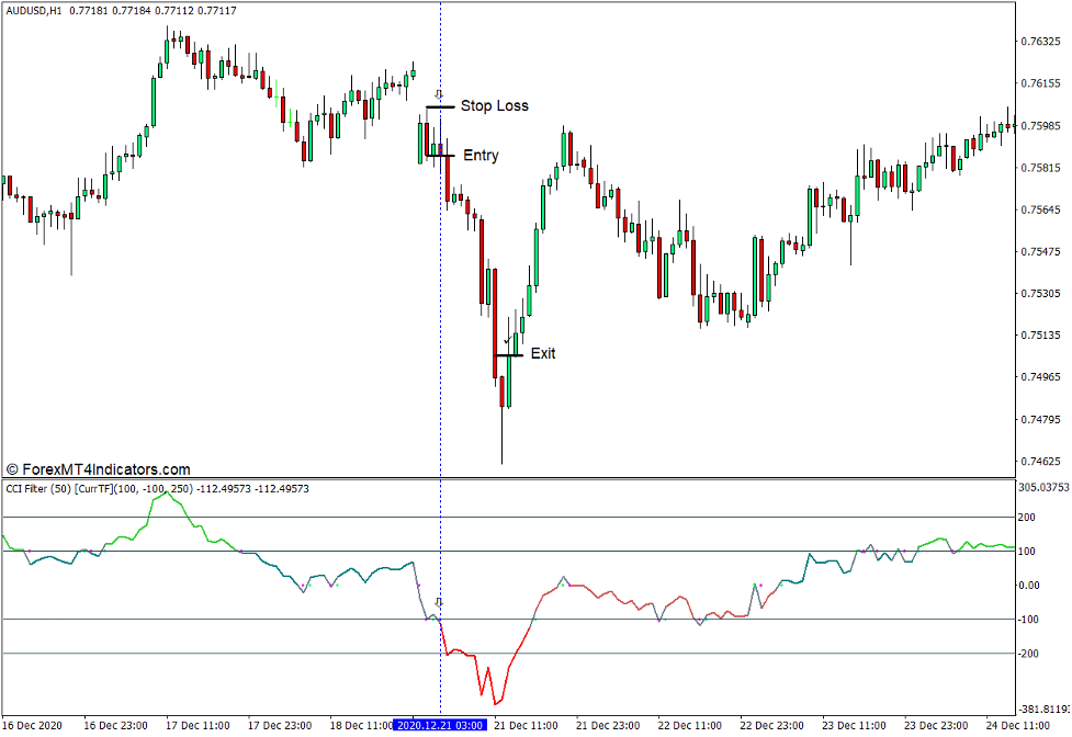 CCI Alert MTF Indicator for MT4 4 How to use the CCI Alert MTF Indicator for MT4 - Sell Trade