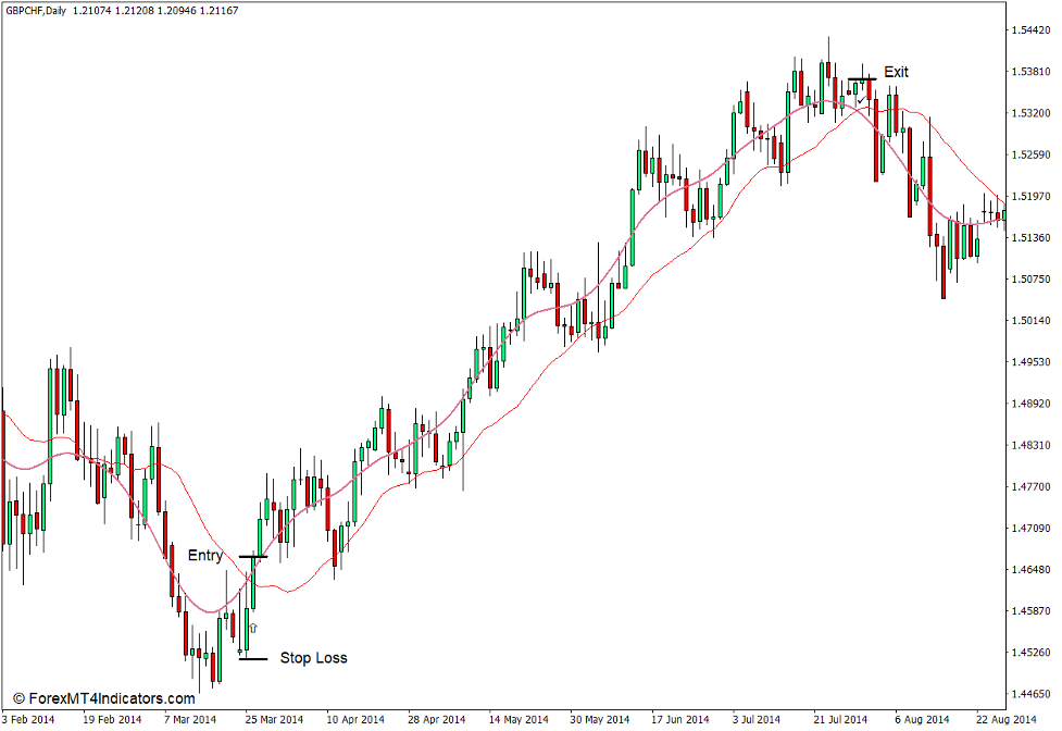 How to use the Complete No Lag WMA Indicator for MT4 - Buy Trade