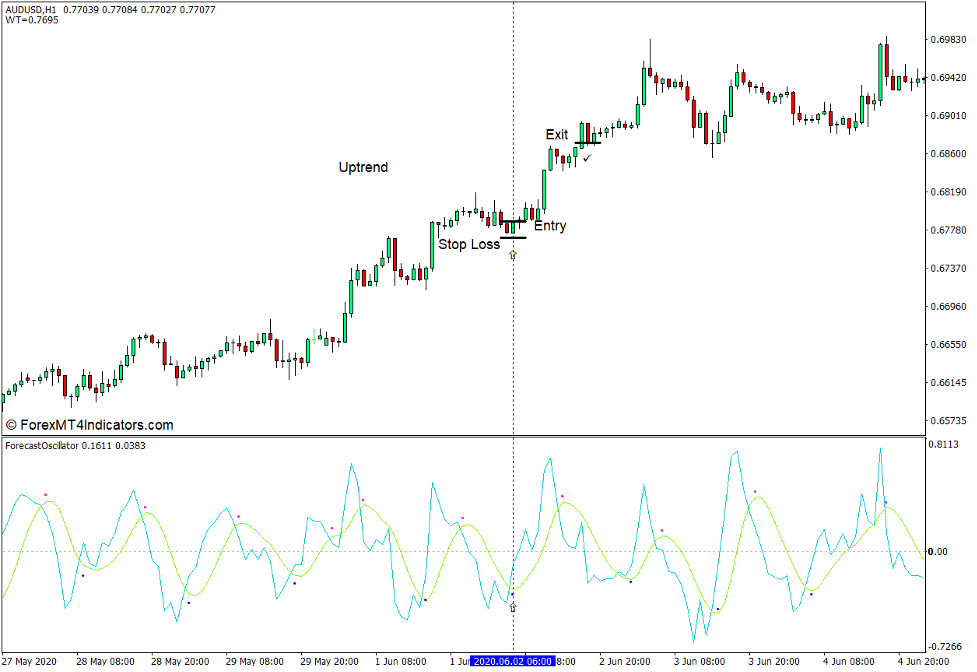 Forecast Oscillator Indicator for MT4 3 How to use the Forecast Oscillator Indicator - Buy Trade