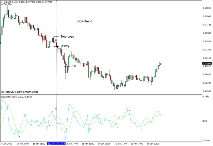 How to use the Forecast Oscillator Indicator - Sell Trade