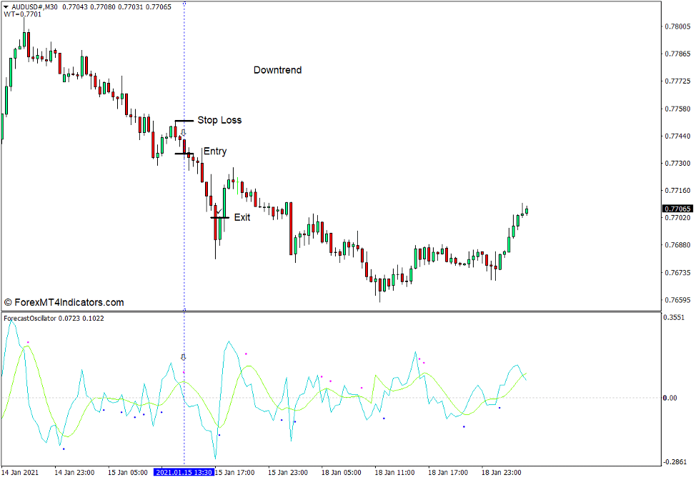 How to use the Forecast Oscillator Indicator - Sell Trade