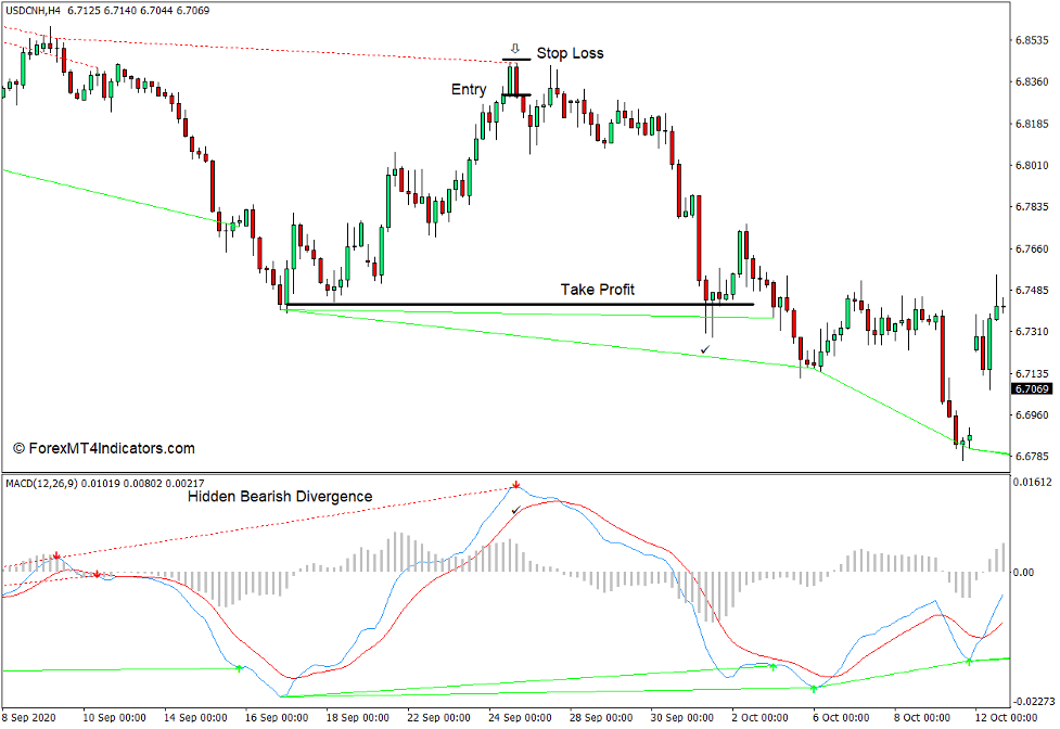 MACD Histogram Indicator for MT4 4 How to use the MACD Histogram Indicator for MT4 - Sell Trade