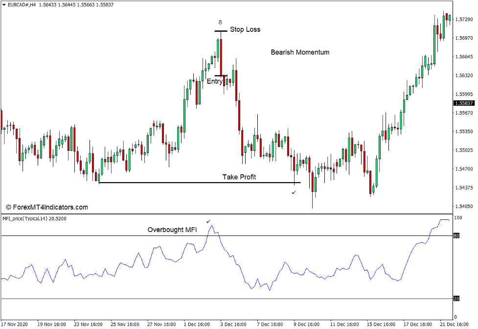 How to use the Money Flow Index Price MFI Indicator for MT4 - Sell Trade