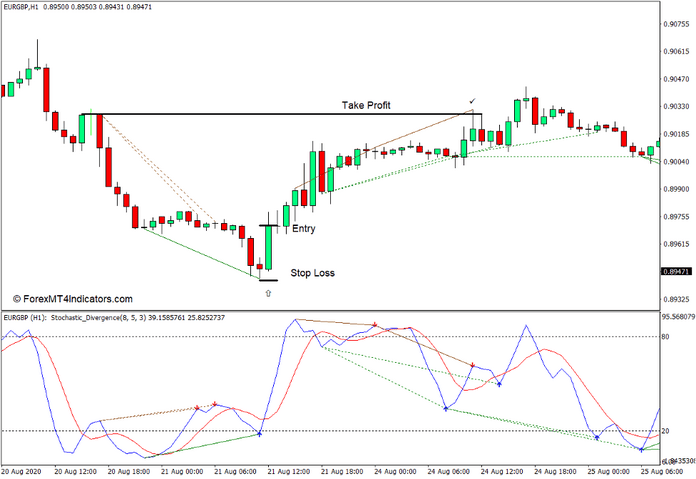 How to use the Stochastic Divergence Indicator for MT4 - Buy Trade
