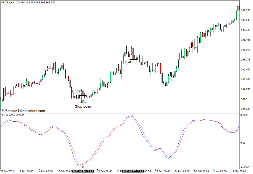 Trix Indicator for MT4 3 How to use the Trix Indicator for MT4 - Buy Trade