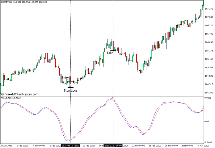 How to use the Trix Indicator for MT4 - Buy Trade