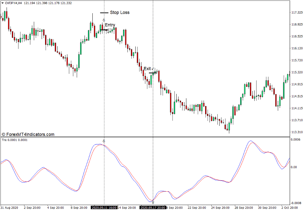 Trix Indicator for MT4 4 How to use the Trix Indicator for MT4 - Sell Trade