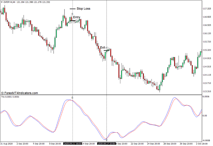 How to use the Trix Indicator for MT4 - Sell Trade