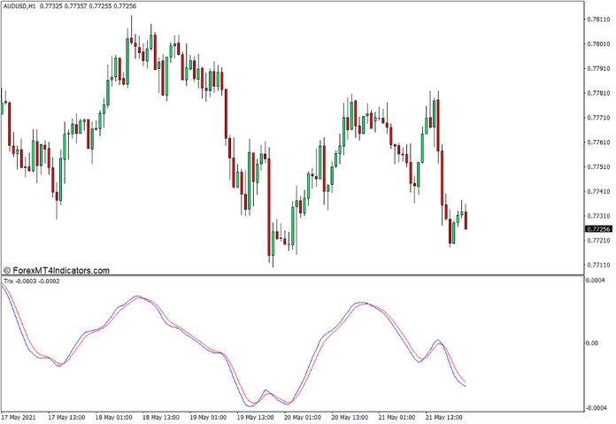 Trix Indicator for MT4 Trix Indicator for MT4