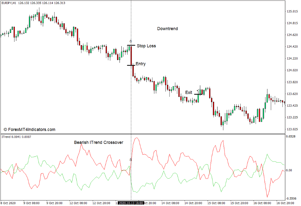 How to use the ITrend Indicator for MT4 - Sell Trade