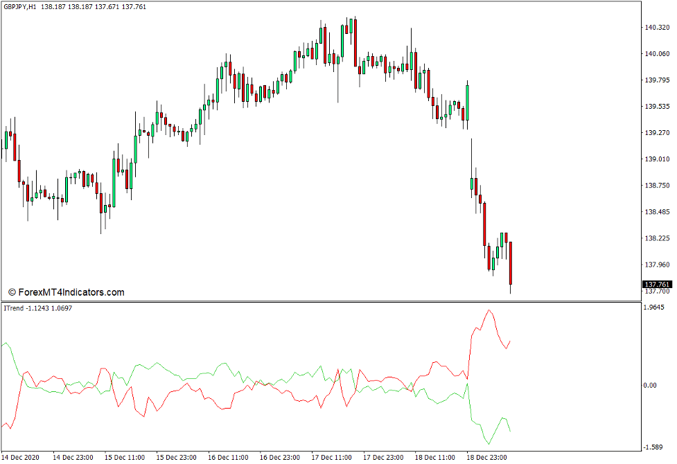 ITrend Indicator for MT4 - ForexMT4Indicators.com