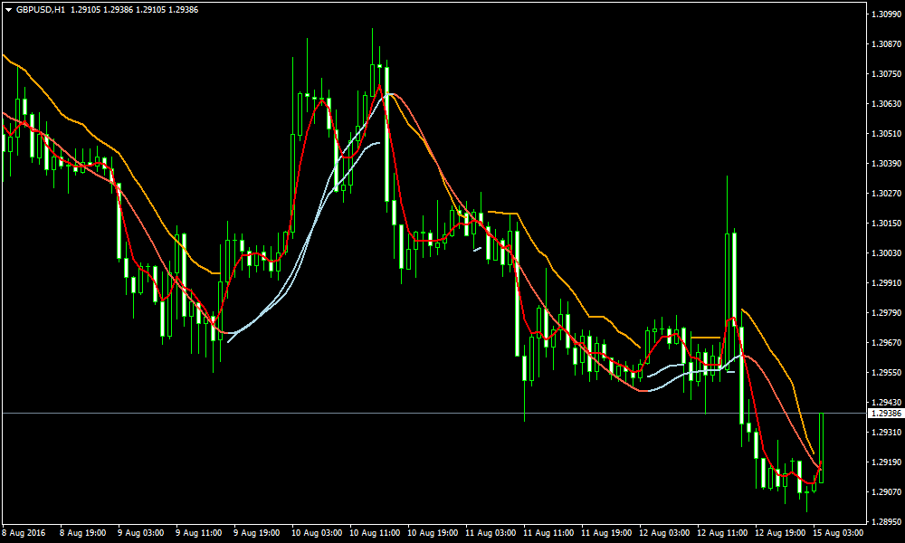 15 Minute Forex Scalping Strategy - ForexMT4Indicators.com