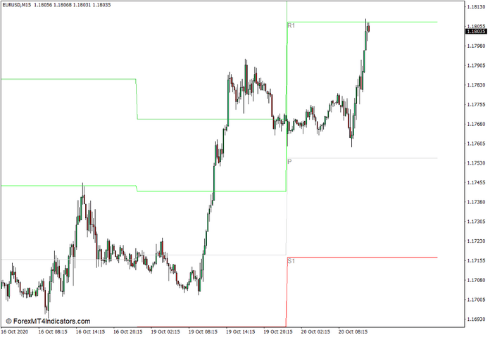 All Pivot Points Indicator for MT4