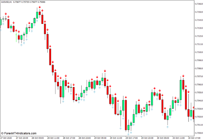 Arrows Template Forex Indicator for MT4