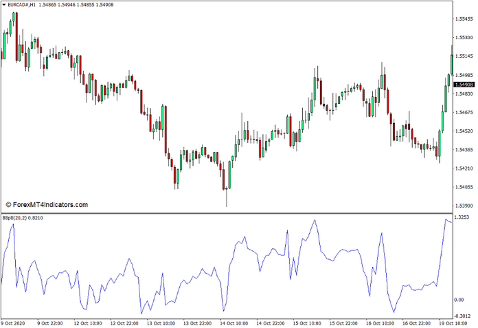 Bollinger Bands 3b Indicator for MT4