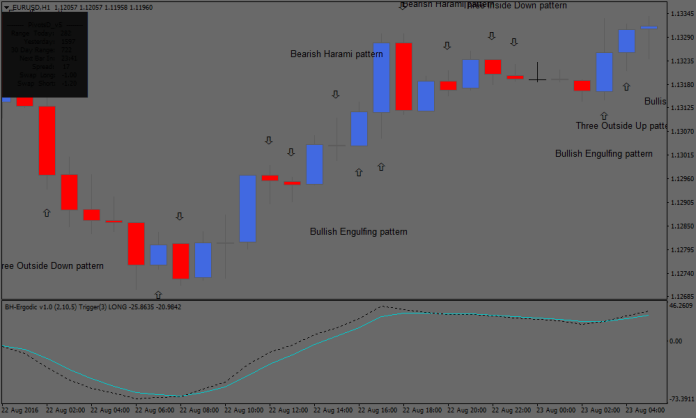 Candlestick pattern