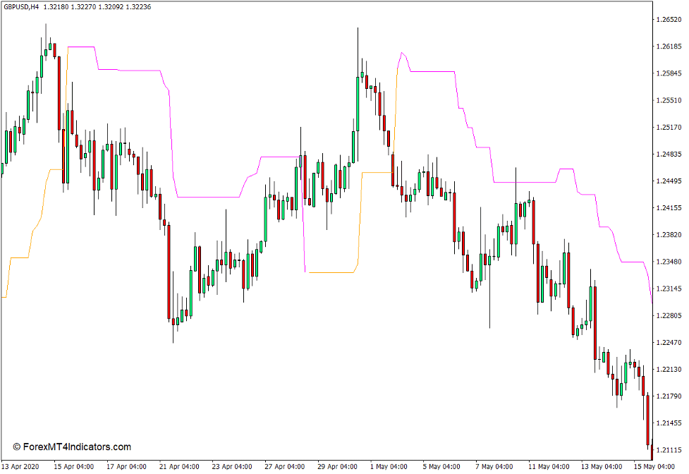 Chandelier Exit Indicator for MT4 1 Chandelier Exit Indicator for MT4