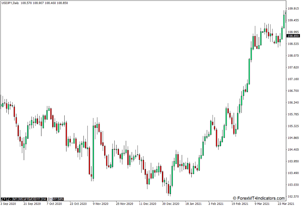 Change Timeframe and Zoom Directly on the Chart Indicator for MT4