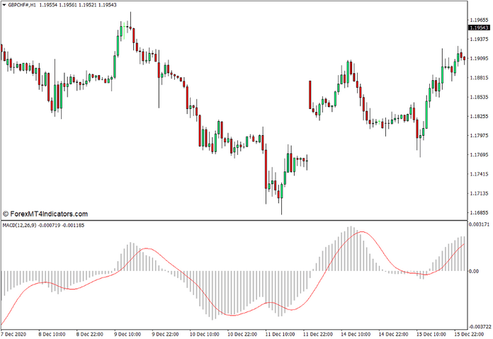 Custom MACD Indicator for MT4