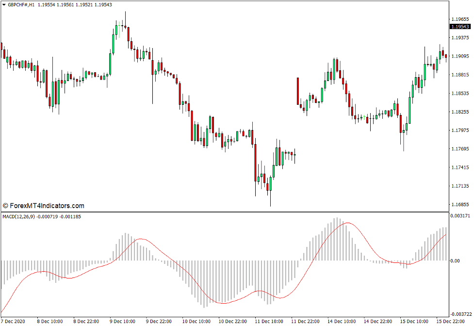 Custom MACD Indicator for MT4