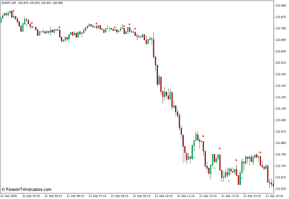 EMA Crossover Signal Indicator for MT4