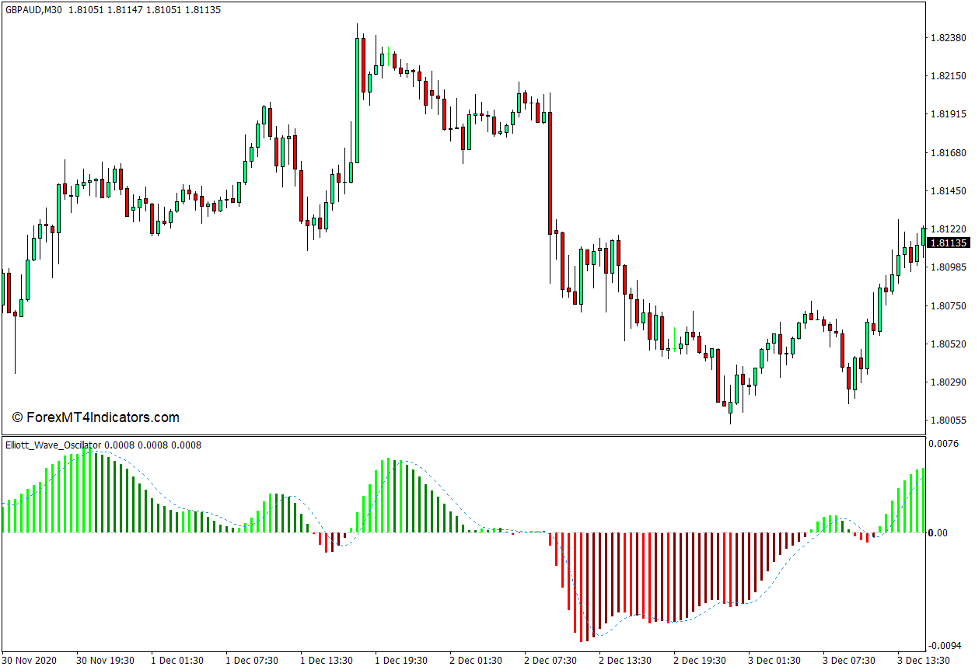 Elliott Wave Oscillator Indicator for MT4 - ForexMT4Indicators.com