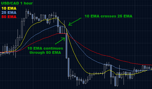 Fast-Moving-Averages-Crossover-Trading-Strategy