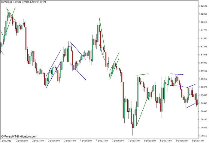 Flag and Pennant Pattern Indicator for MT4