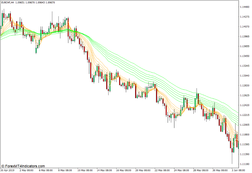 Guppy Long and Short Indicator for MT4