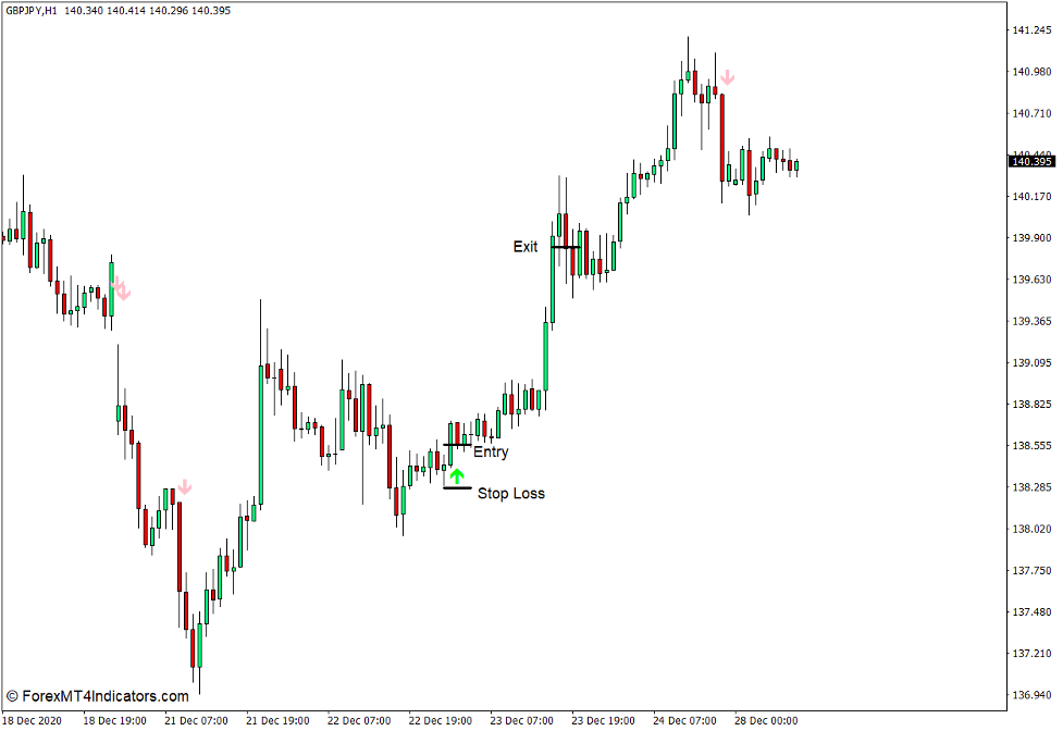 How the Alpha Trend Spotter PA Indicator Works