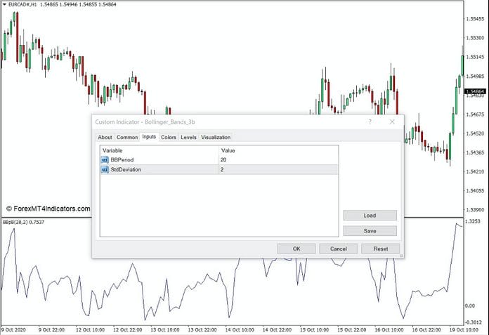 How the Bollinger Bands 3b Indicator Works