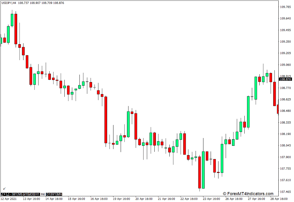 How the Change Timeframe and Zoom Directly on the Chart Indicator Works
