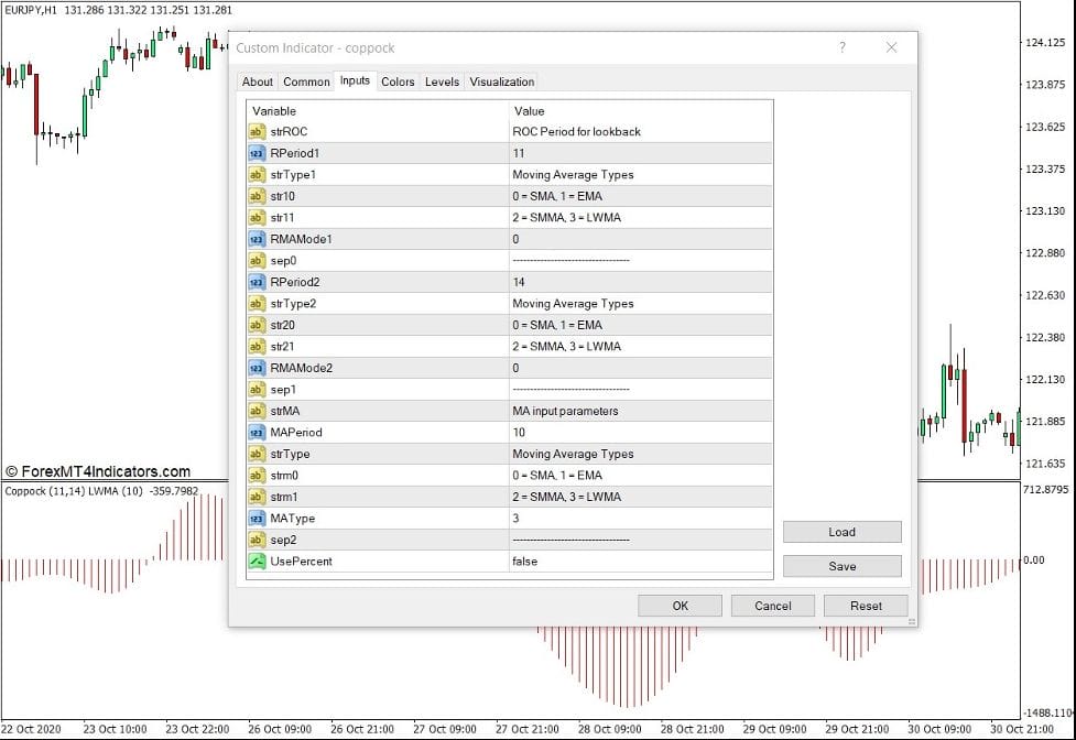 How the Coppock Indicator Works