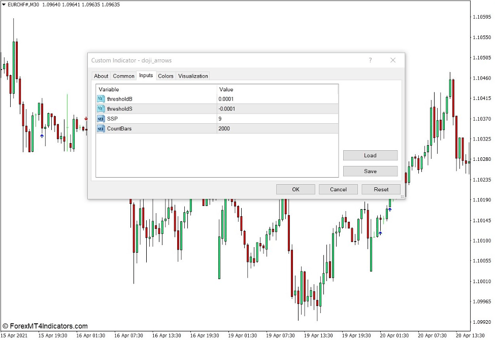 How the Doji Arrows Indicator Works