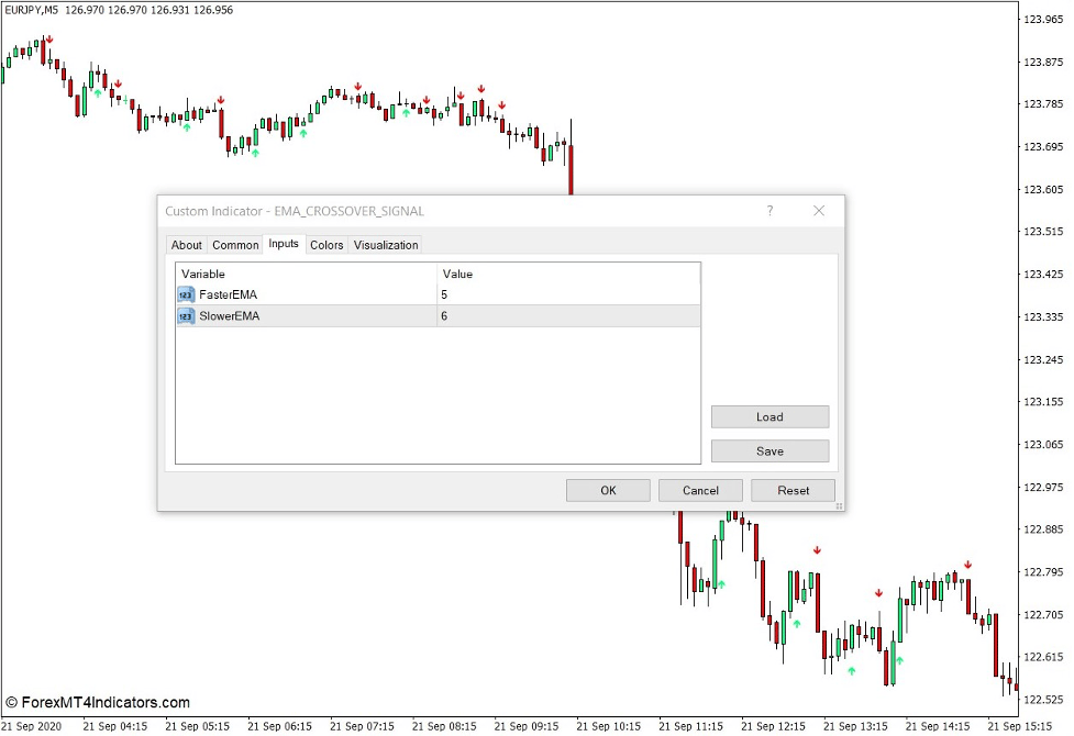 How the EMA Crossover Signal Indicator Works