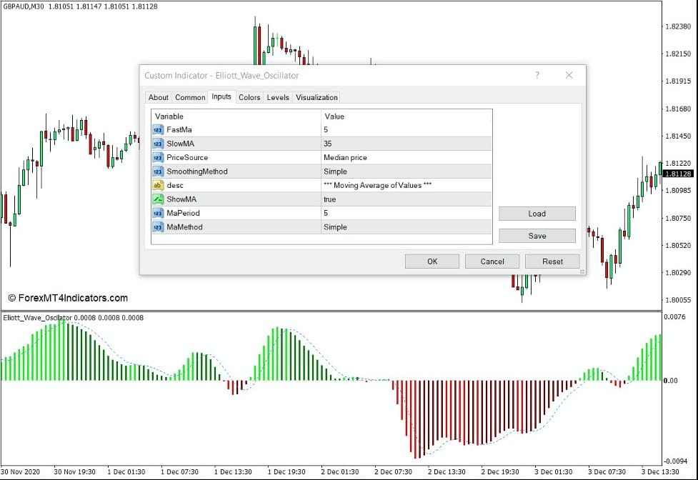 Elliott Wave Oscillator Indicator for MT4 2 How the Elliott Wave Oscillator Indicator Works