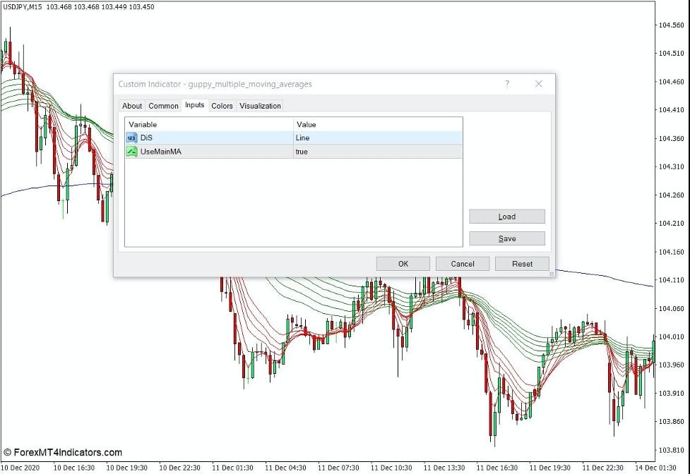 How the Guppy Multiple Moving Averages Indicator Works