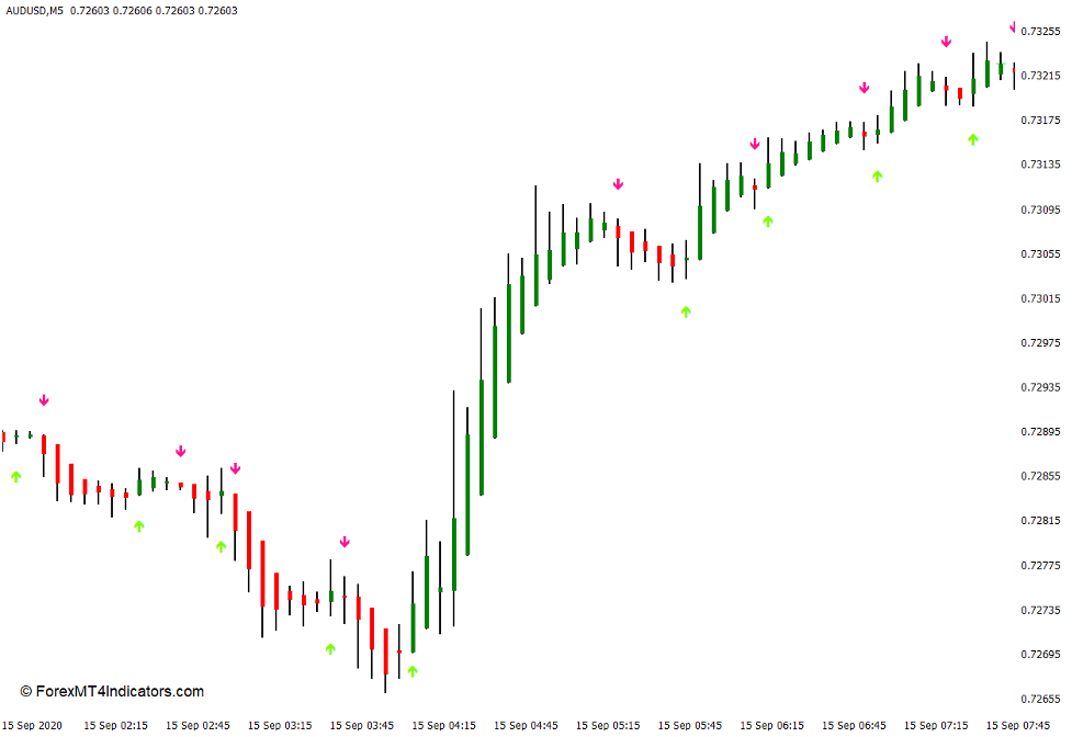 Heiken Ashi Arrows Indicator for MT4 2 How the Heiken Ashi Arrows Indicator Works