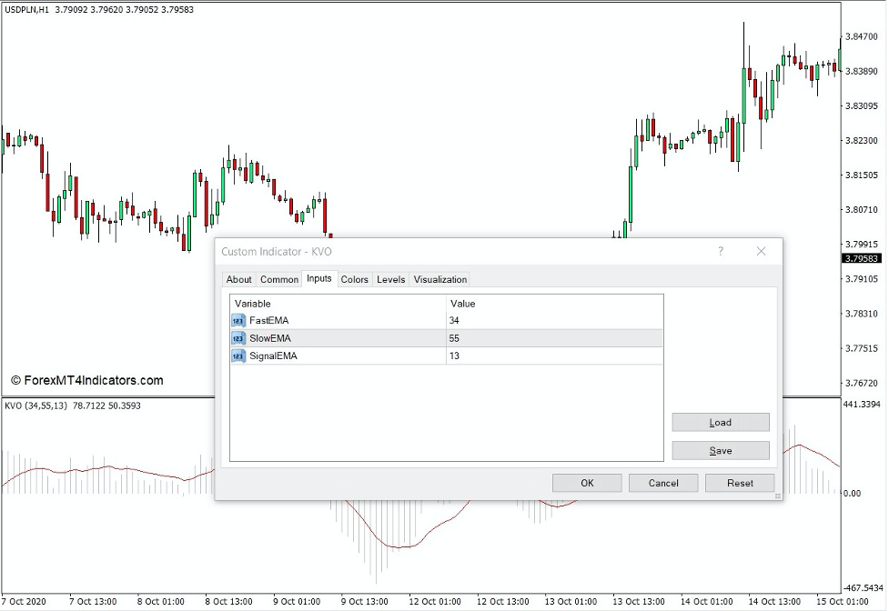 How the Klinger Volume Oscillator Indicator Works