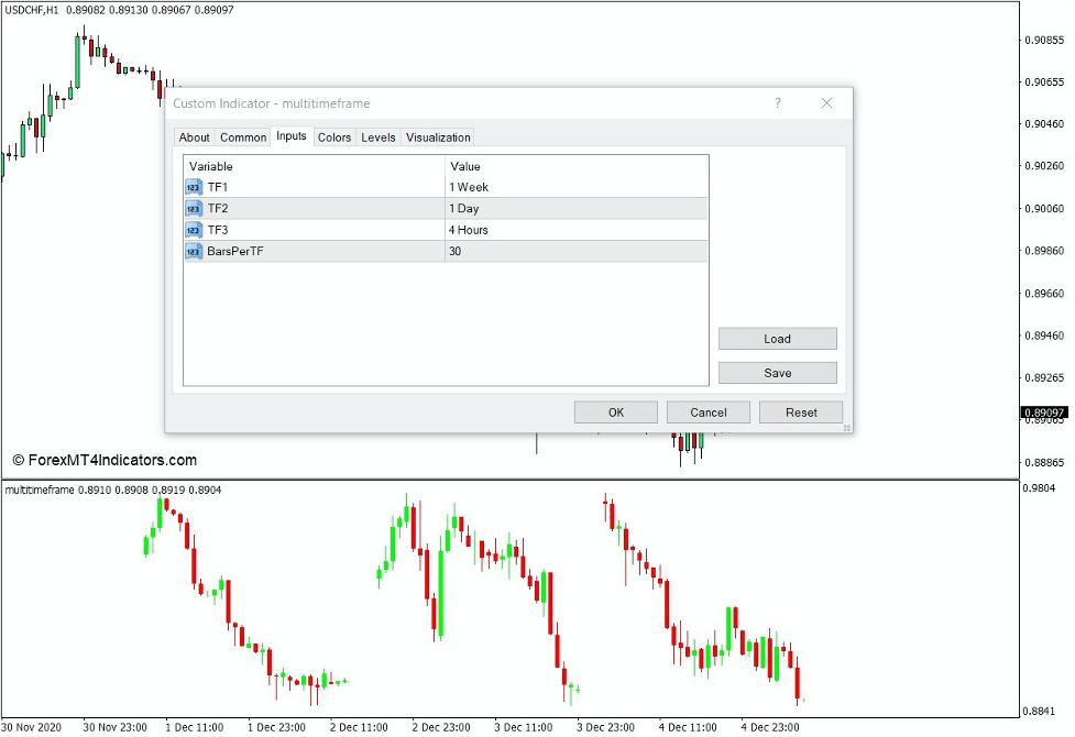 How the Multi Timeframe Indicator Works