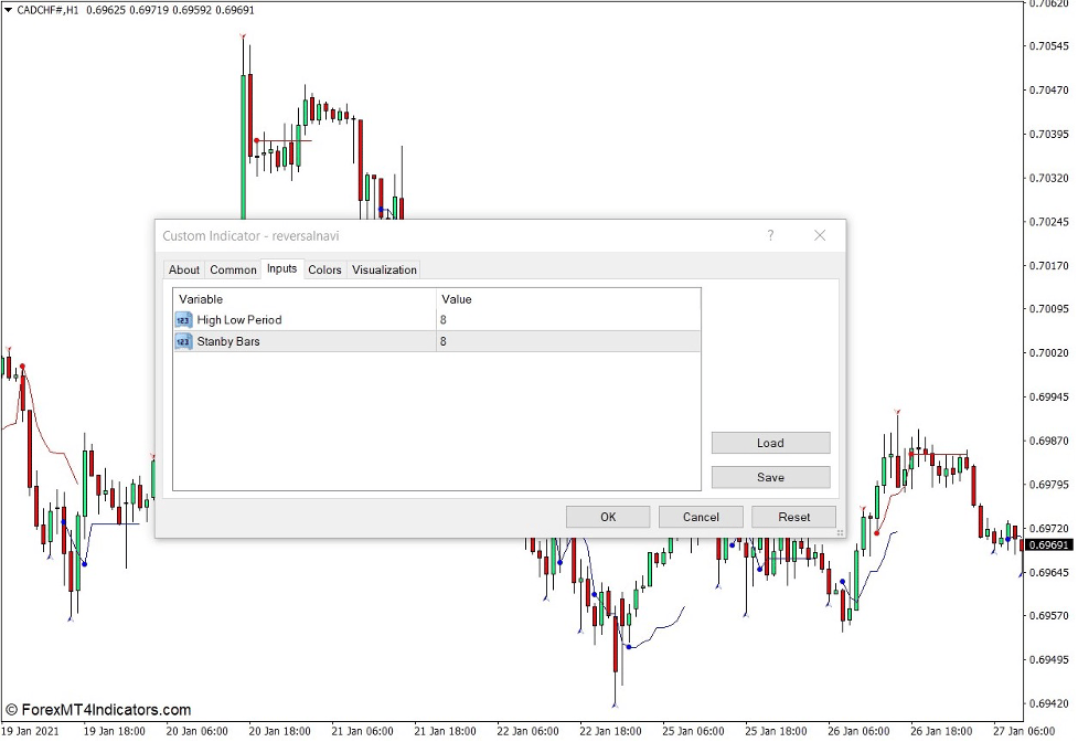 How the Reversal Navi Indicator Works