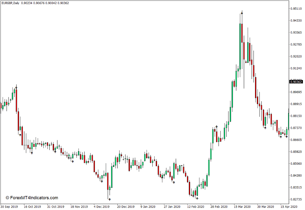 How the Strength Arrow Indicator Works