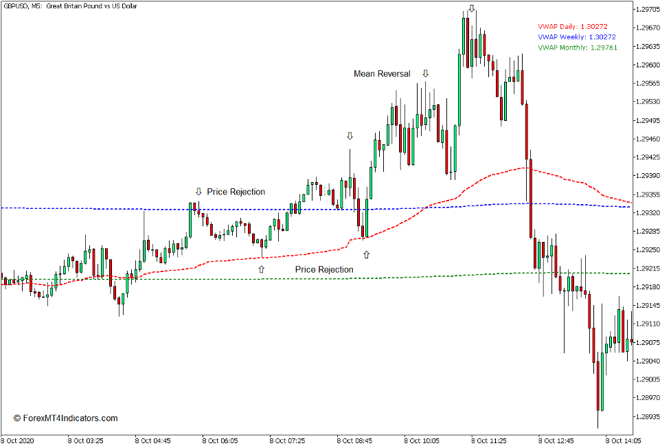 How the VWAP Indicator Works