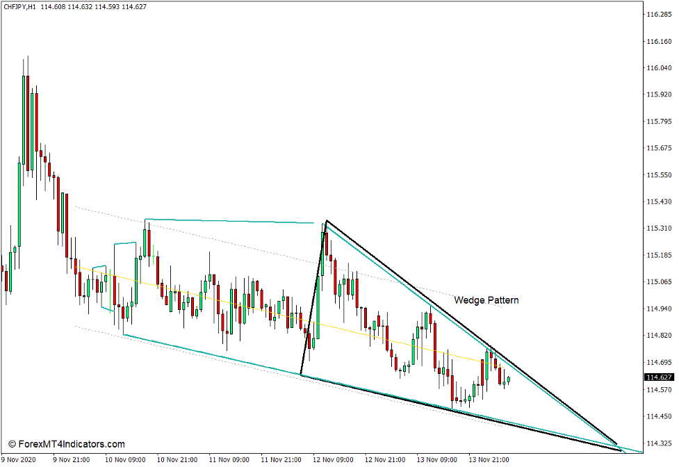 Wedge Trendlines Pattern Indicator for MT4 2 How the Wedge Trendlines Indicator Works
