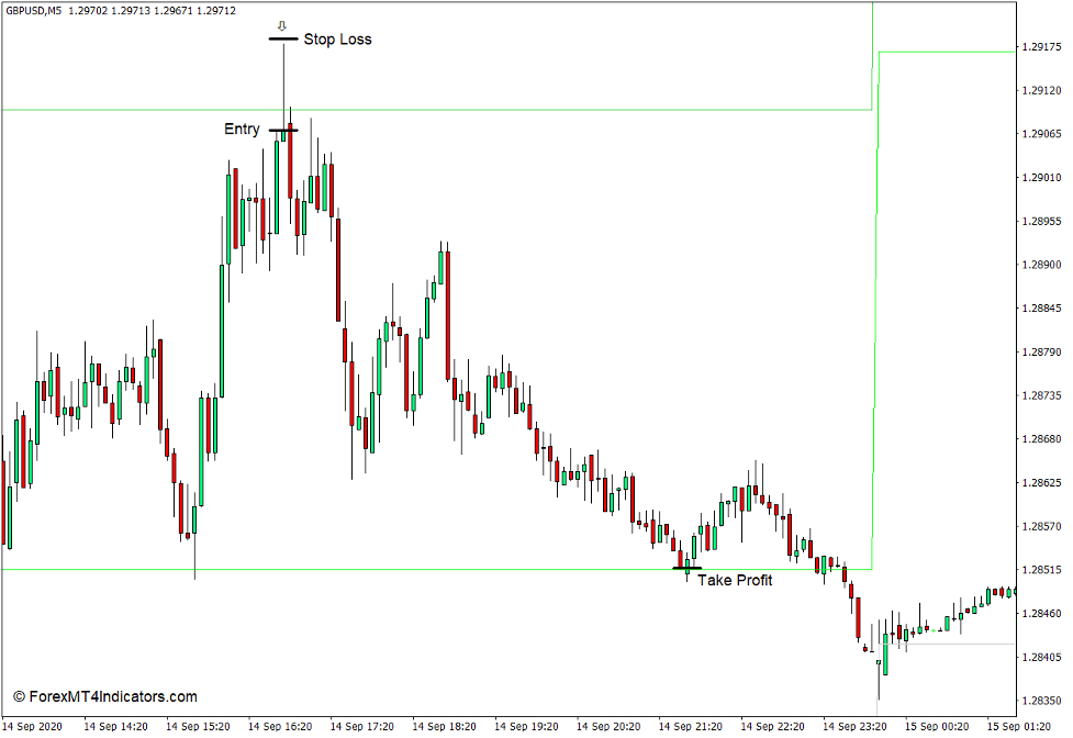 All Pivot Points Indicator for MT4 4 How to Use the All Pivot Points Indicator for MT4 - Sell Trade