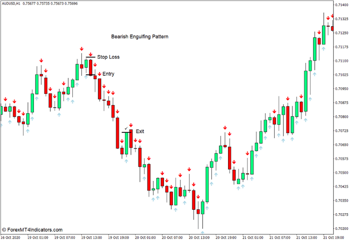 How to use the Arrows Template Forex Indicator for MT4 - Sell Trade