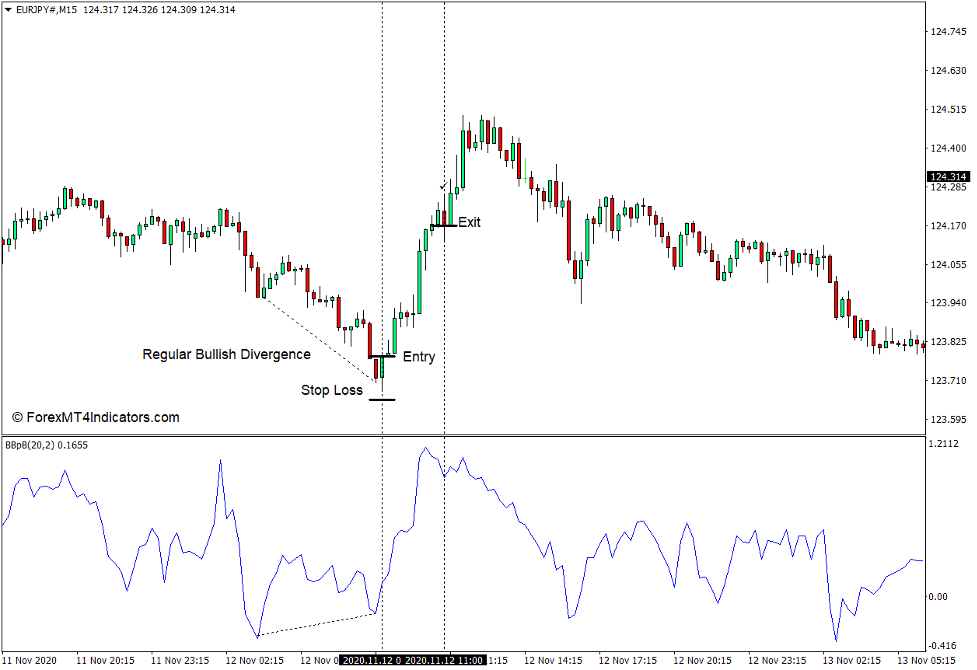 How to use the Bollinger Bands 3b Indicator for MT4 - Buy Trade