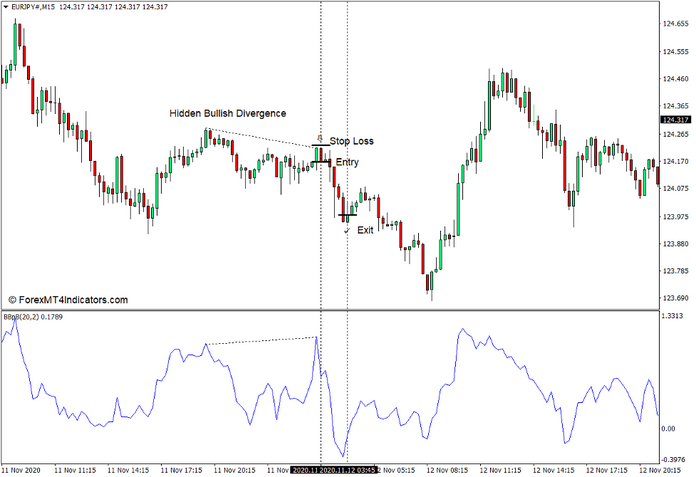 How to use the Bollinger Bands 3b Indicator for MT4 - Sell Trade