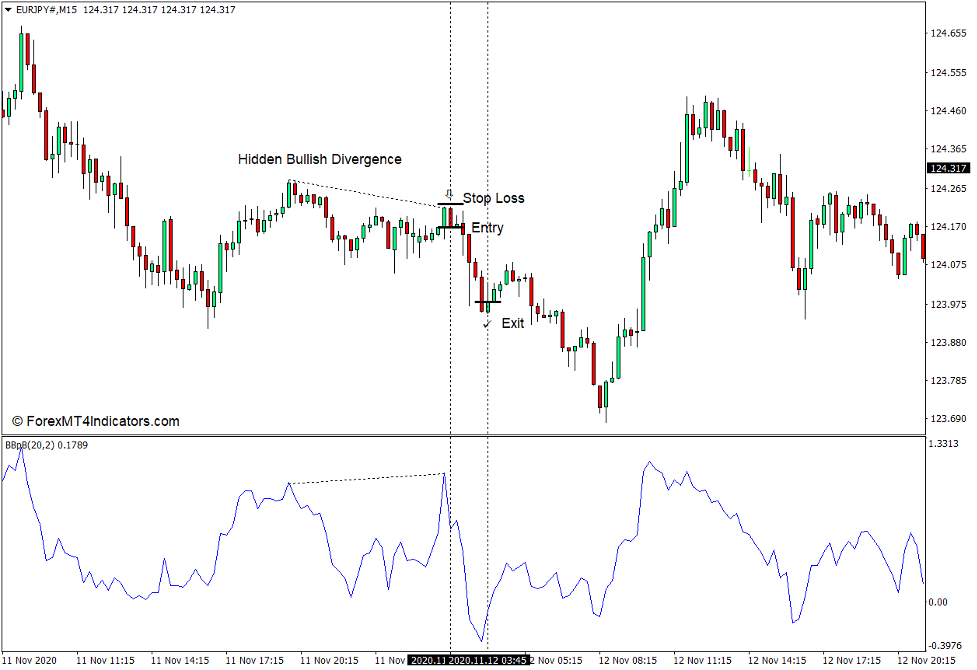 How to use the Bollinger Bands 3b Indicator for MT4 - Sell Trade